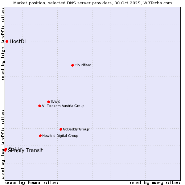 Market position of HostDL vs. Softtr vs. Simply Transit