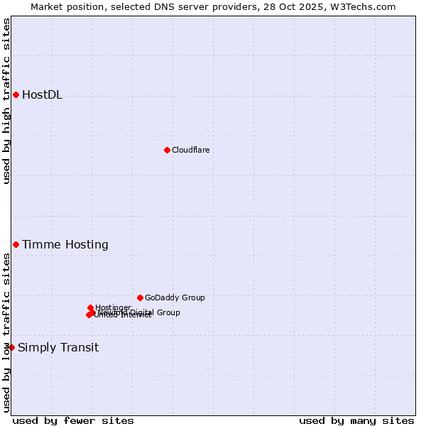 Market position of Timme Hosting vs. HostDL vs. Simply Transit