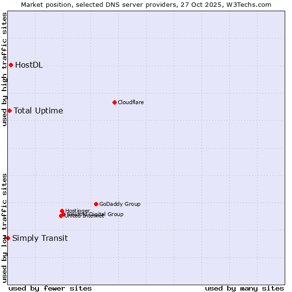 Market position of HostDL vs. Total Uptime vs. Simply Transit