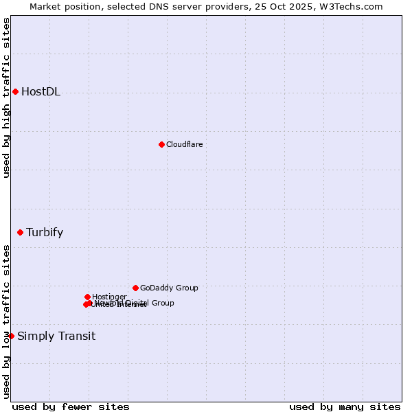 Market position of Turbify vs. HostDL vs. Simply Transit