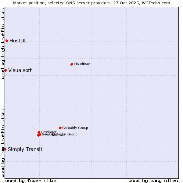 Market position of HostDL vs. Visualsoft vs. Simply Transit