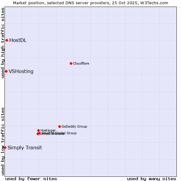 Market position of HostDL vs. VSHosting vs. Simply Transit