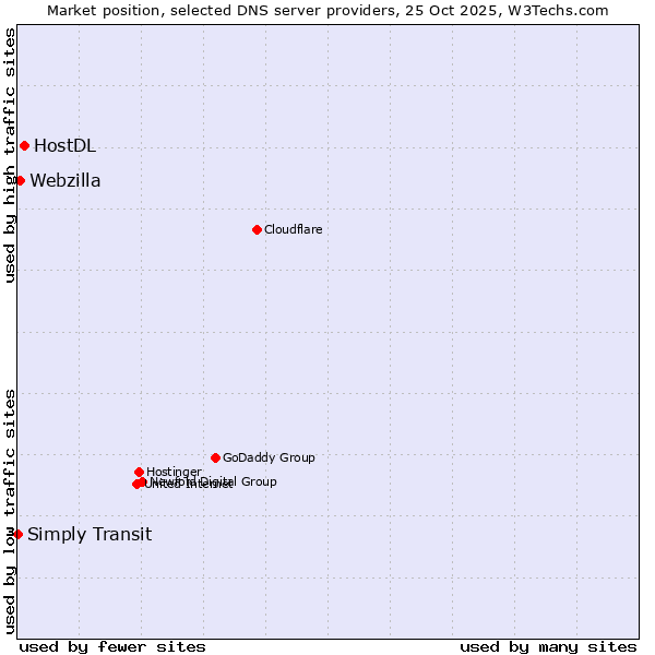 Market position of HostDL vs. Webzilla vs. Simply Transit