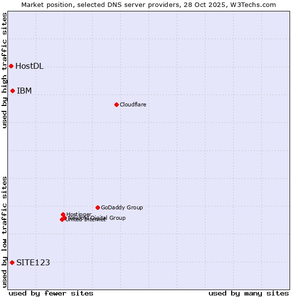 Market position of IBM vs. SITE123 vs. HostDL