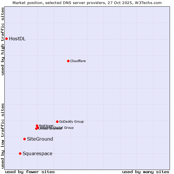 Market position of SiteGround vs. Squarespace vs. HostDL