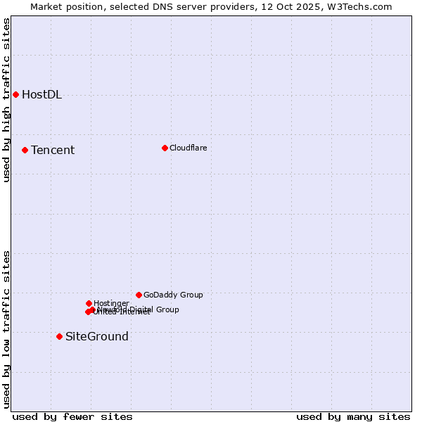 Market position of SiteGround vs. Tencent vs. HostDL