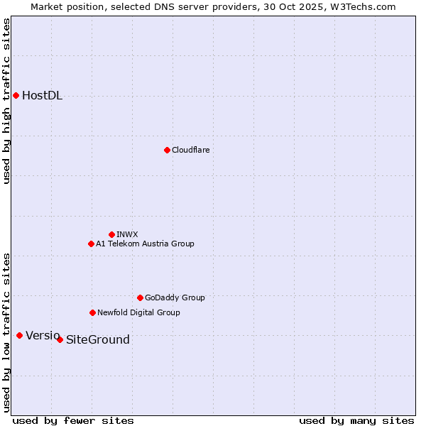 Market position of SiteGround vs. Versio vs. HostDL