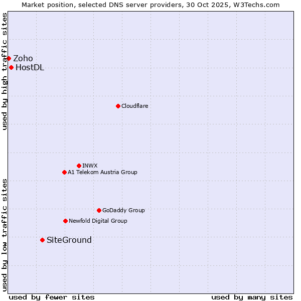 Market position of SiteGround vs. HostDL vs. Zoho