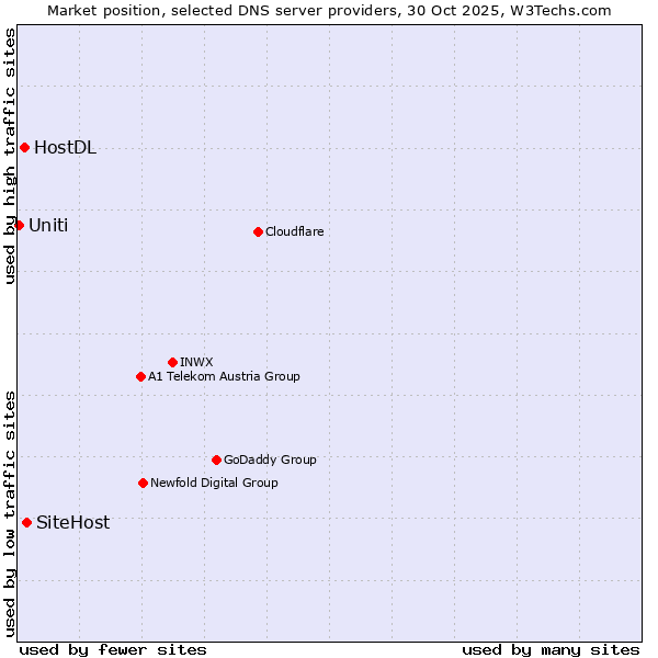 Market position of SiteHost vs. HostDL vs. Uniti