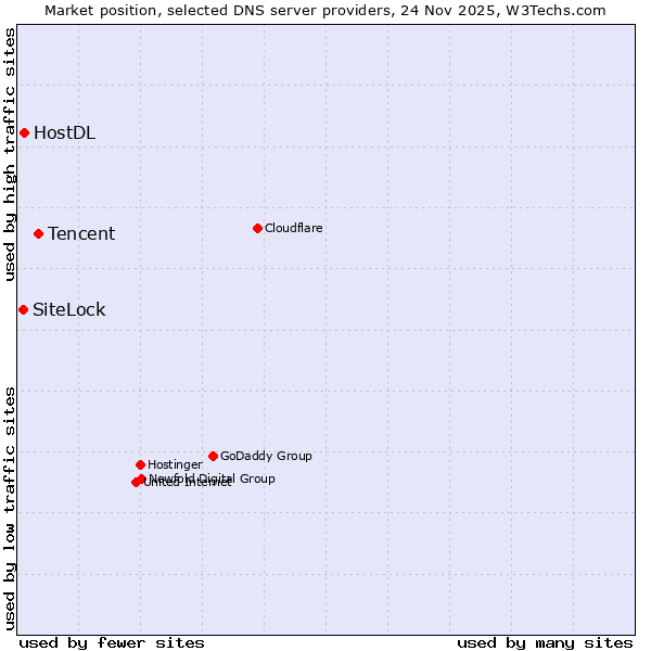 Market position of Tencent vs. HostDL vs. SiteLock