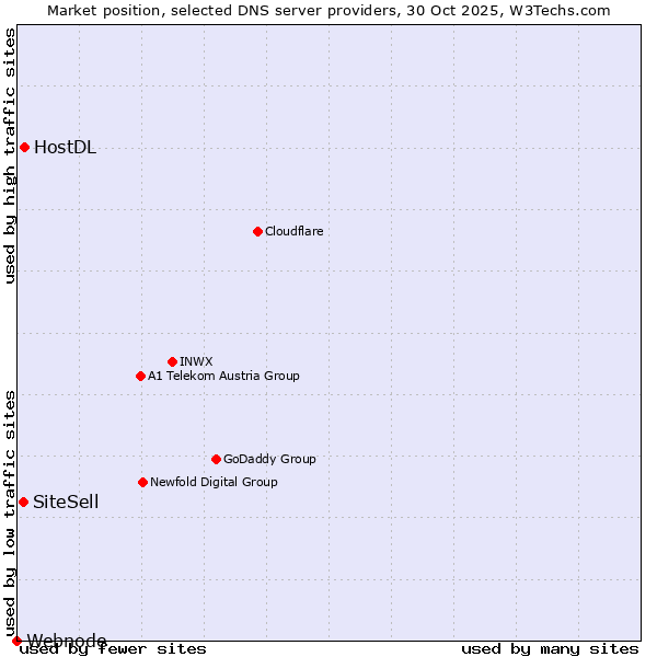 Market position of HostDL vs. SiteSell vs. Webnode