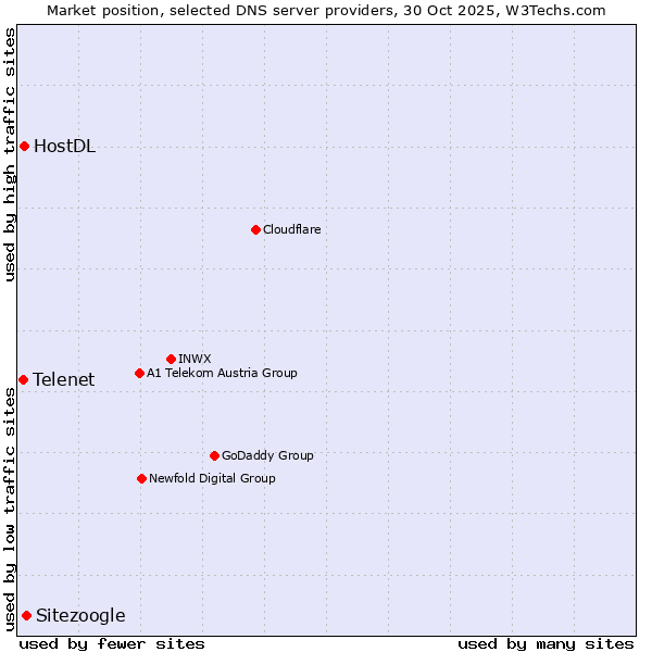 Market position of Sitezoogle vs. HostDL vs. Telenet