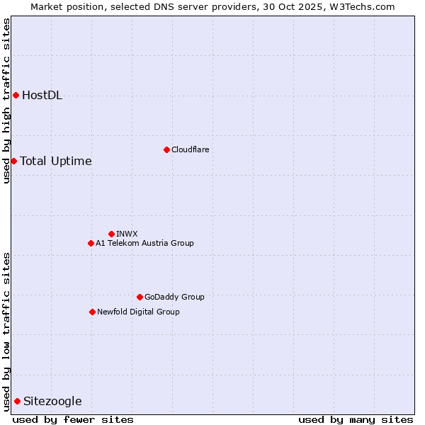 Market position of Sitezoogle vs. HostDL vs. Total Uptime