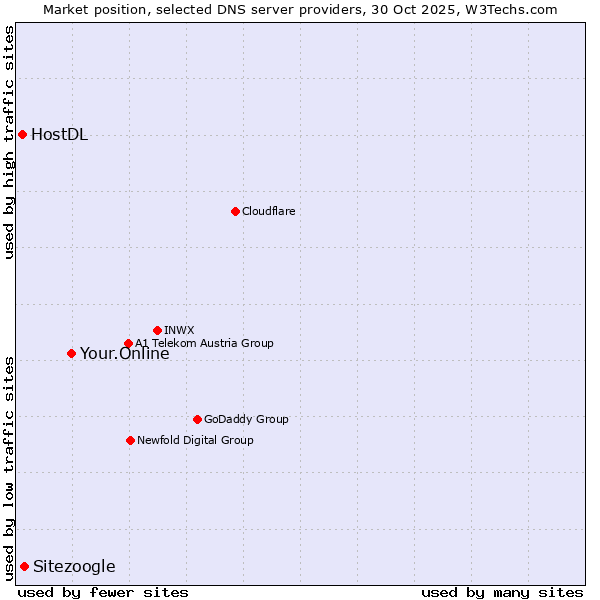 Market position of Your.Online vs. Sitezoogle vs. HostDL