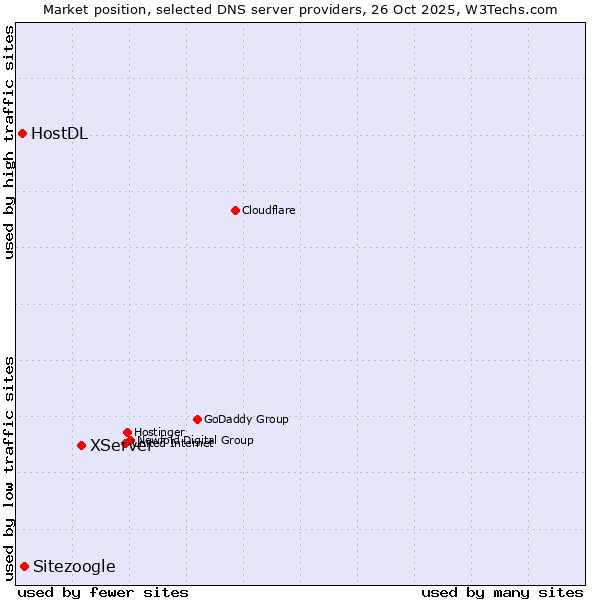 Market position of XServer vs. Sitezoogle vs. HostDL