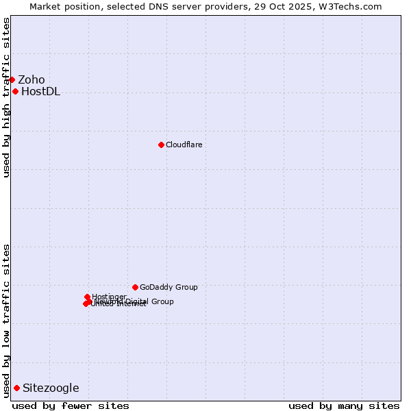 Market position of Sitezoogle vs. HostDL vs. Zoho