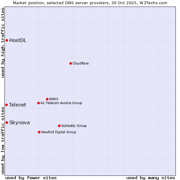 Market position of Skynova vs. HostDL vs. Telenet