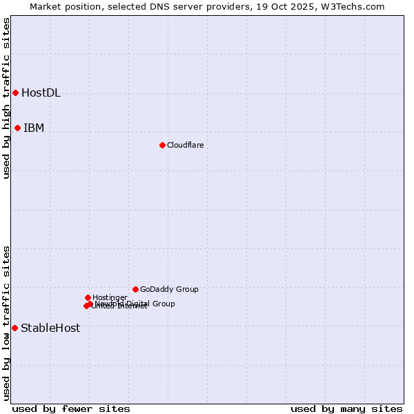 Market position of IBM vs. HostDL vs. StableHost