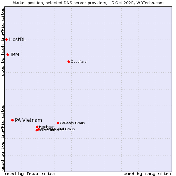 Market position of PA Vietnam vs. IBM vs. HostDL