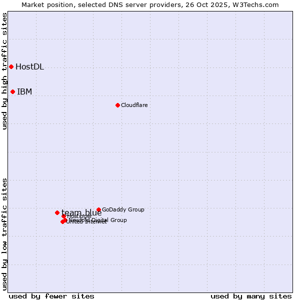 Market position of team.blue vs. IBM vs. HostDL