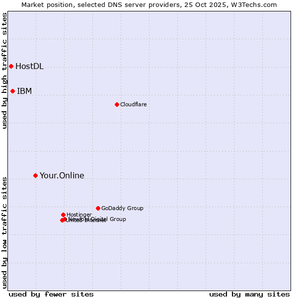 Market position of Your.Online vs. IBM vs. HostDL