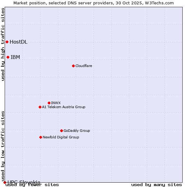 Market position of IBM vs. HostDL vs. UPC Slovakia
