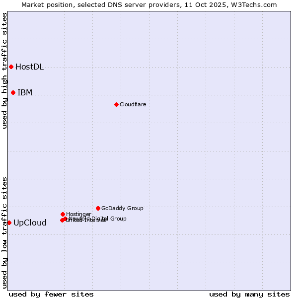 Market position of IBM vs. HostDL vs. UpCloud