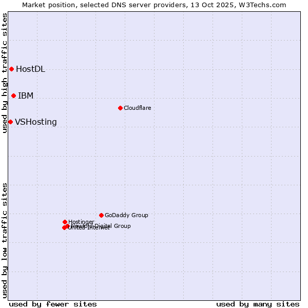Market position of IBM vs. HostDL vs. VSHosting