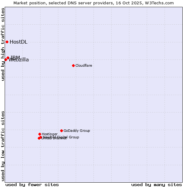Market position of IBM vs. HostDL vs. Webzilla