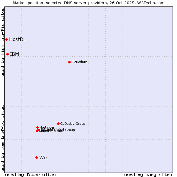 Market position of Wix vs. IBM vs. HostDL
