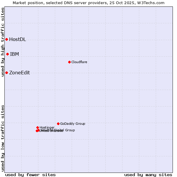 Market position of IBM vs. ZoneEdit vs. HostDL