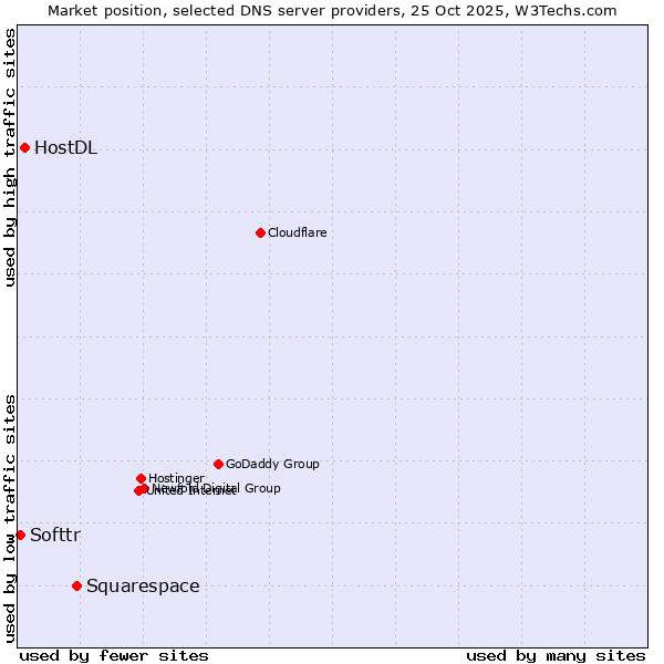 Market position of Squarespace vs. HostDL vs. Softtr