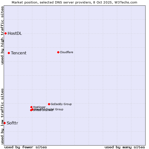 Market position of Tencent vs. HostDL vs. Softtr