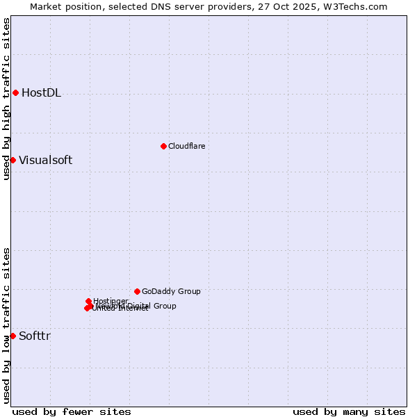 Market position of HostDL vs. Softtr vs. Visualsoft