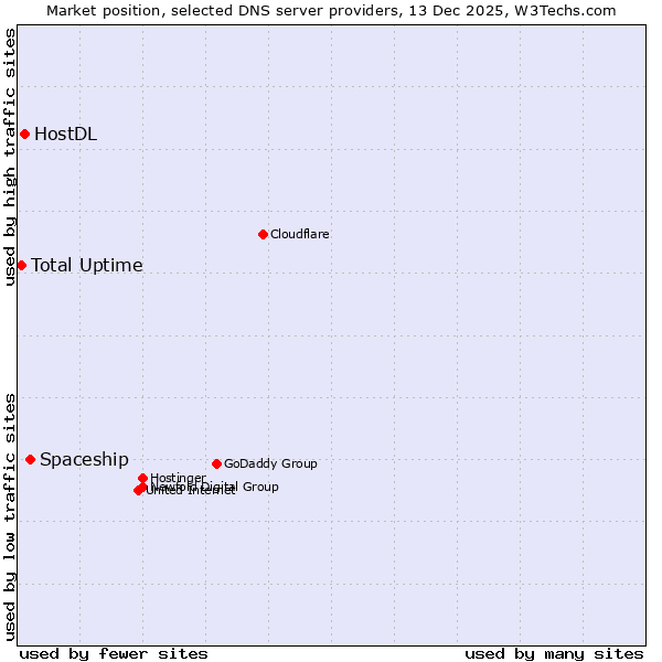 Market position of Spaceship vs. HostDL vs. Total Uptime