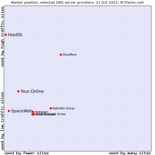 Market position of Your.Online vs. SpaceWeb vs. HostDL