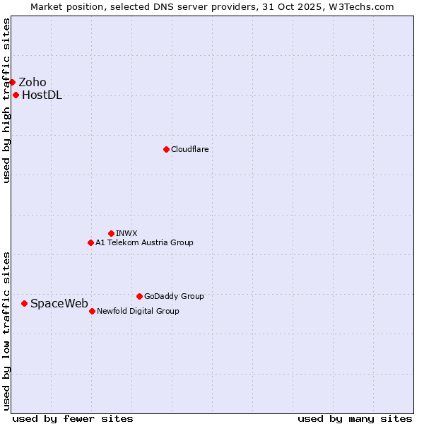 Market position of SpaceWeb vs. HostDL vs. Zoho