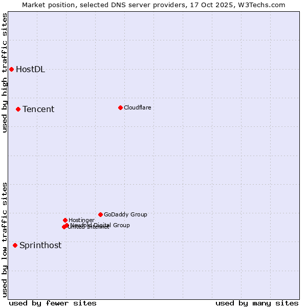 Market position of Tencent vs. Sprinthost vs. HostDL