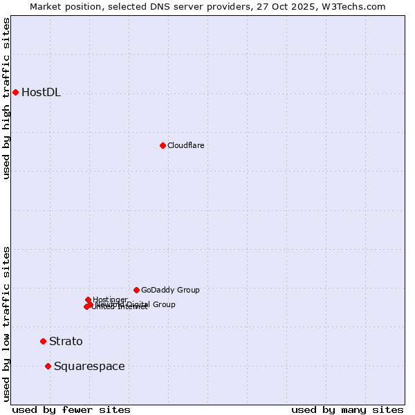 Market position of Squarespace vs. Strato vs. HostDL