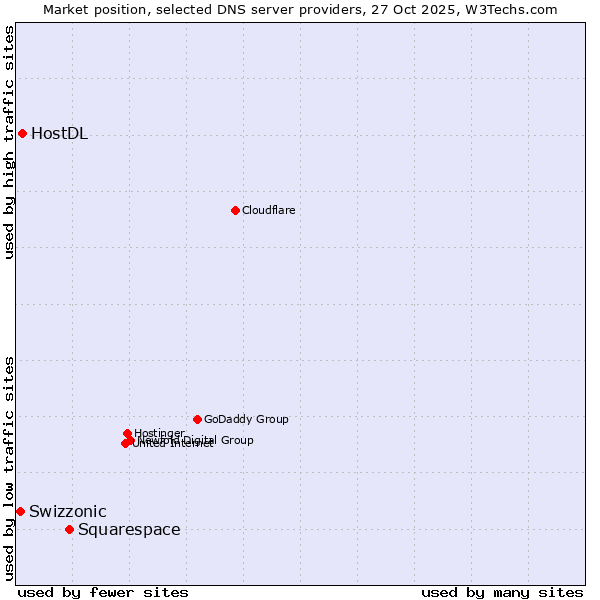 Market position of Squarespace vs. HostDL vs. Swizzonic