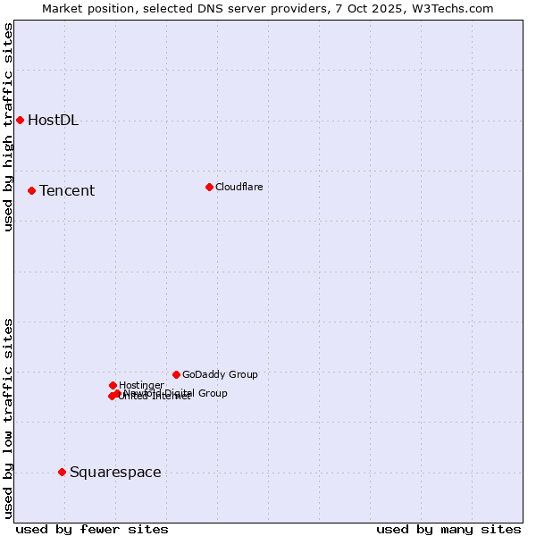 Market position of Squarespace vs. Tencent vs. HostDL