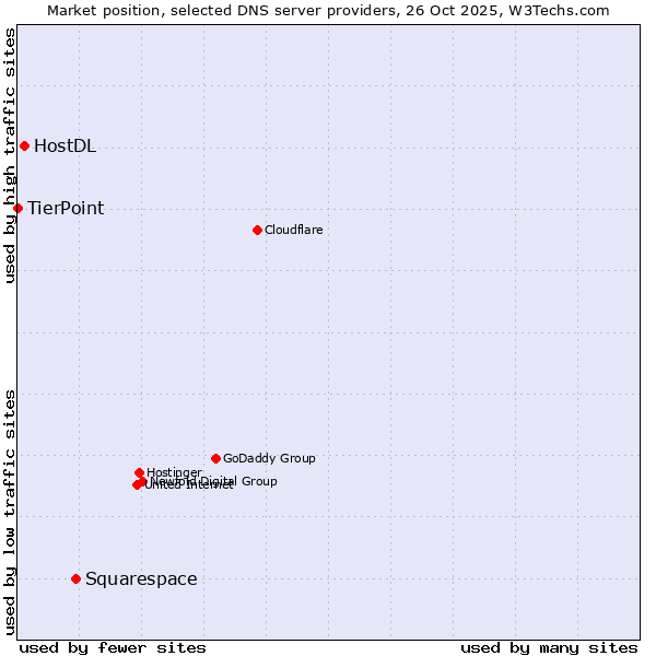 Market position of Squarespace vs. HostDL vs. TierPoint