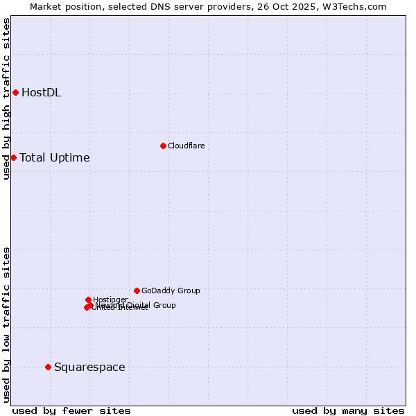 Market position of Squarespace vs. HostDL vs. Total Uptime