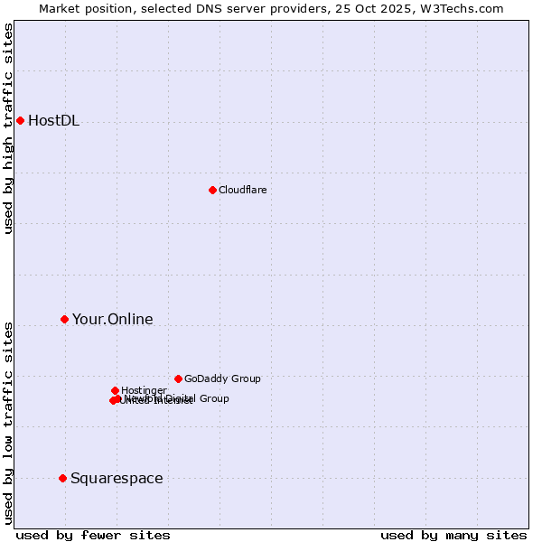 Market position of Your.Online vs. Squarespace vs. HostDL