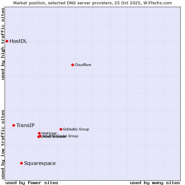 Market position of Squarespace vs. TransIP vs. HostDL