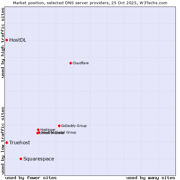 Market position of Squarespace vs. Truehost vs. HostDL