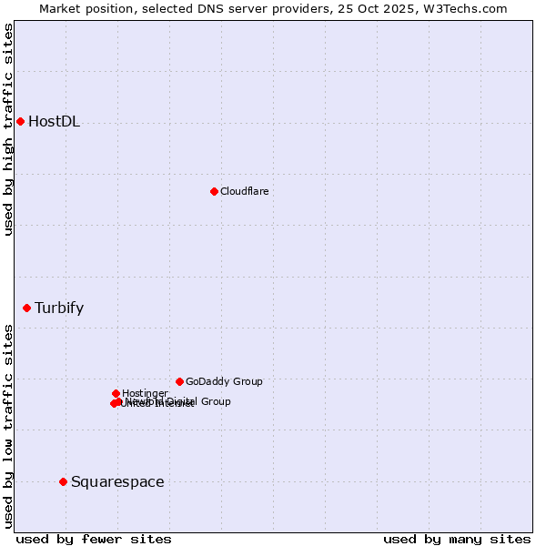 Market position of Squarespace vs. Turbify vs. HostDL
