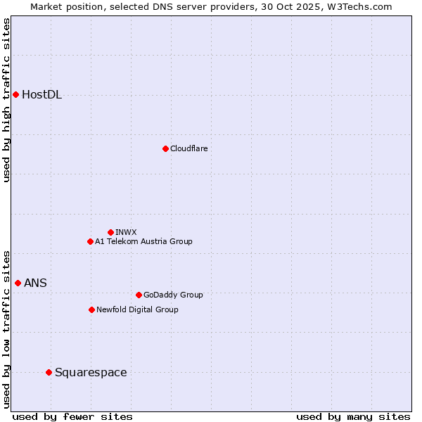 Market position of Squarespace vs. ANS vs. HostDL