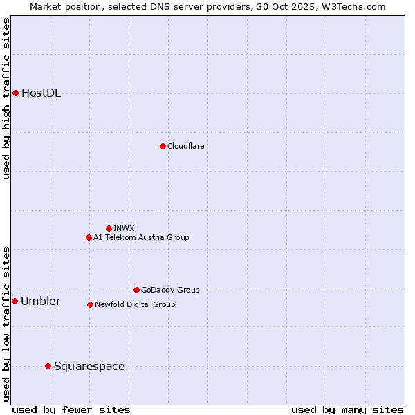 Market position of Squarespace vs. HostDL vs. Umbler