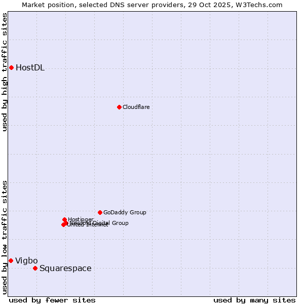 Market position of Squarespace vs. HostDL vs. Vigbo